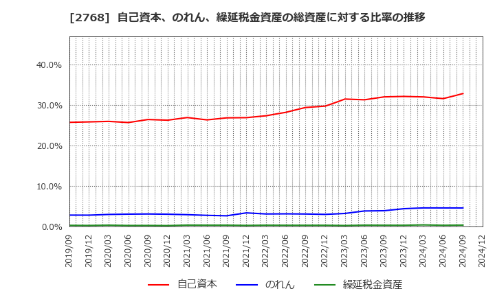 2768 双日(株): 自己資本、のれん、繰延税金資産の総資産に対する比率の推移