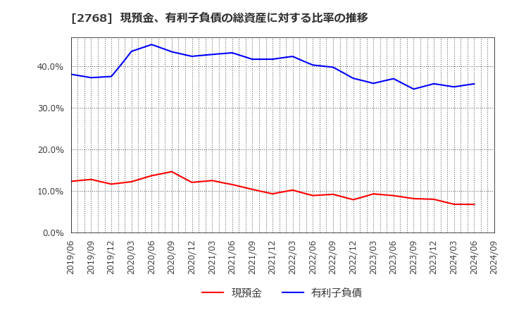 2768 双日(株): 現預金、有利子負債の総資産に対する比率の推移