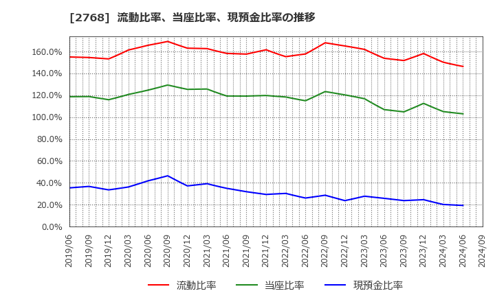 2768 双日(株): 流動比率、当座比率、現預金比率の推移