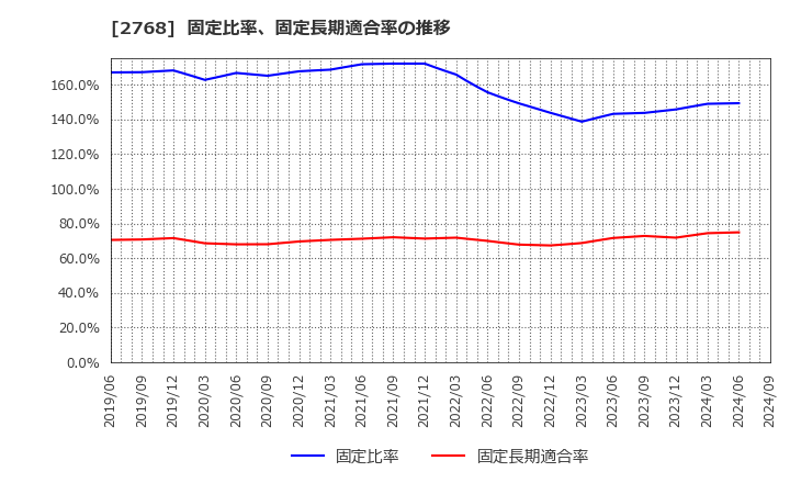 2768 双日(株): 固定比率、固定長期適合率の推移