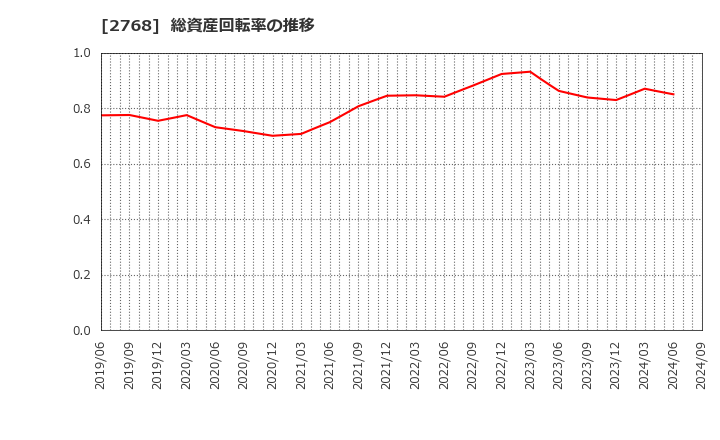 2768 双日(株): 総資産回転率の推移