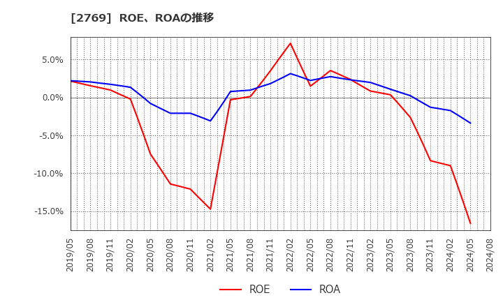 2769 (株)ヴィレッジヴァンガードコーポレーション: ROE、ROAの推移