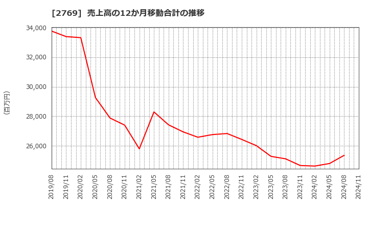 2769 (株)ヴィレッジヴァンガードコーポレーション: 売上高の12か月移動合計の推移