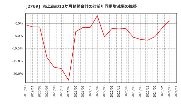 2769 (株)ヴィレッジヴァンガードコーポレーション: 売上高の12か月移動合計の対前年同期増減率の推移