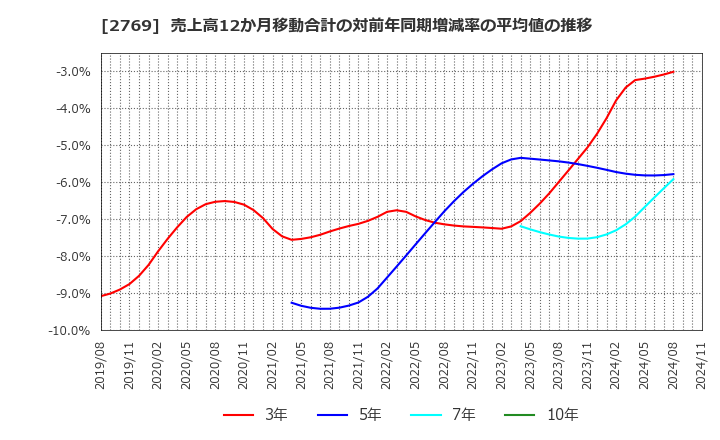 2769 (株)ヴィレッジヴァンガードコーポレーション: 売上高12か月移動合計の対前年同期増減率の平均値の推移
