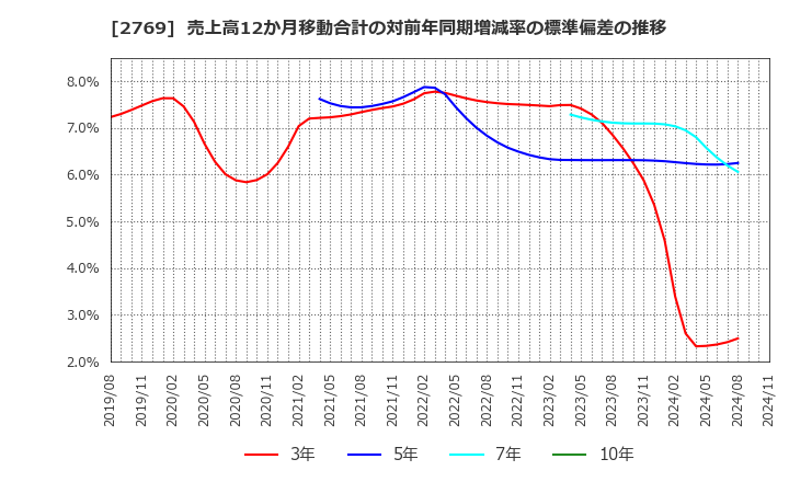 2769 (株)ヴィレッジヴァンガードコーポレーション: 売上高12か月移動合計の対前年同期増減率の標準偏差の推移