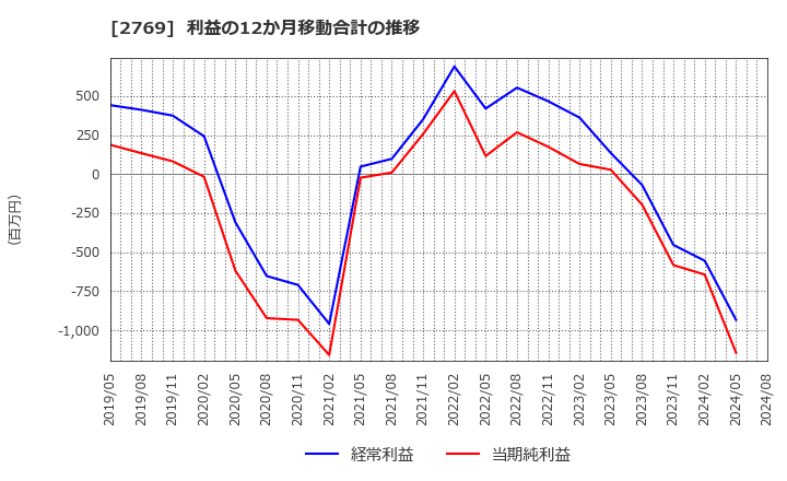 2769 (株)ヴィレッジヴァンガードコーポレーション: 利益の12か月移動合計の推移