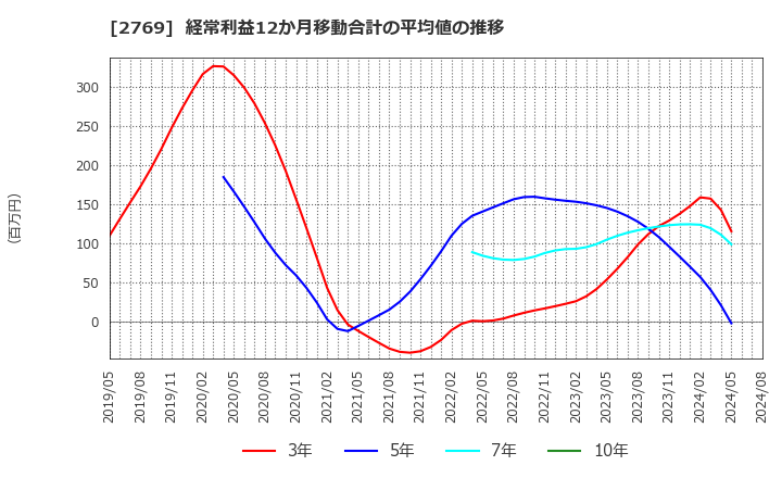 2769 (株)ヴィレッジヴァンガードコーポレーション: 経常利益12か月移動合計の平均値の推移