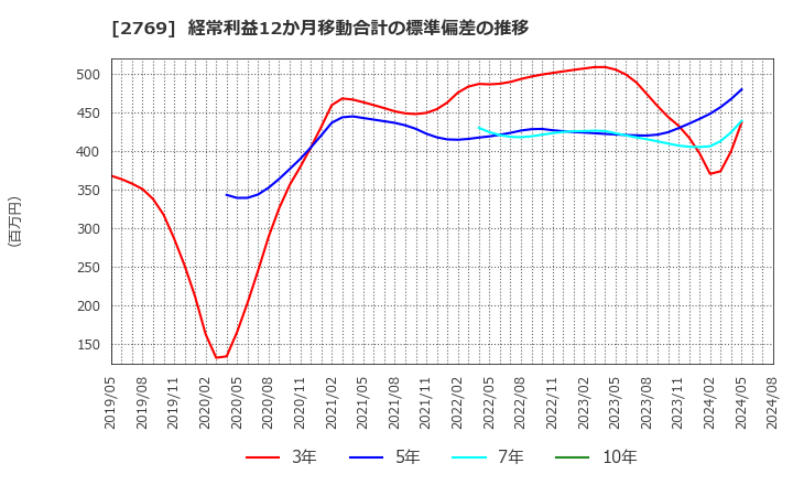 2769 (株)ヴィレッジヴァンガードコーポレーション: 経常利益12か月移動合計の標準偏差の推移