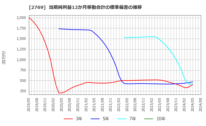 2769 (株)ヴィレッジヴァンガードコーポレーション: 当期純利益12か月移動合計の標準偏差の推移