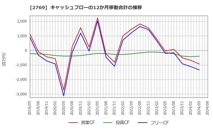2769 (株)ヴィレッジヴァンガードコーポレーション: キャッシュフローの12か月移動合計の推移