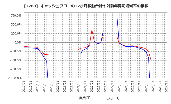 2769 (株)ヴィレッジヴァンガードコーポレーション: キャッシュフローの12か月移動合計の対前年同期増減率の推移