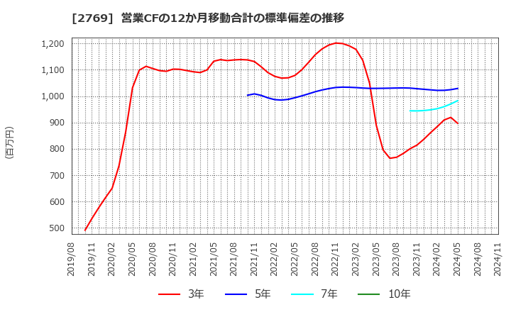 2769 (株)ヴィレッジヴァンガードコーポレーション: 営業CFの12か月移動合計の標準偏差の推移