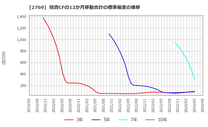 2769 (株)ヴィレッジヴァンガードコーポレーション: 投資CFの12か月移動合計の標準偏差の推移