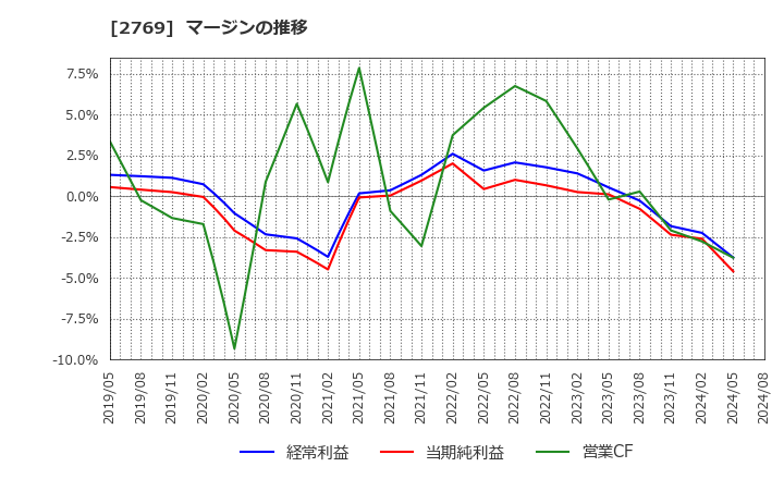 2769 (株)ヴィレッジヴァンガードコーポレーション: マージンの推移