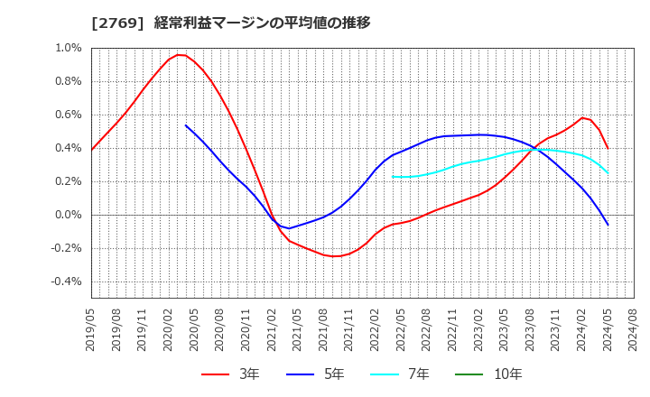 2769 (株)ヴィレッジヴァンガードコーポレーション: 経常利益マージンの平均値の推移