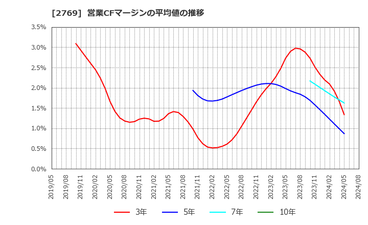 2769 (株)ヴィレッジヴァンガードコーポレーション: 営業CFマージンの平均値の推移
