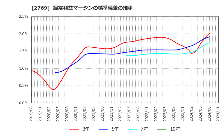 2769 (株)ヴィレッジヴァンガードコーポレーション: 経常利益マージンの標準偏差の推移