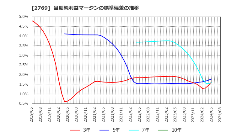 2769 (株)ヴィレッジヴァンガードコーポレーション: 当期純利益マージンの標準偏差の推移