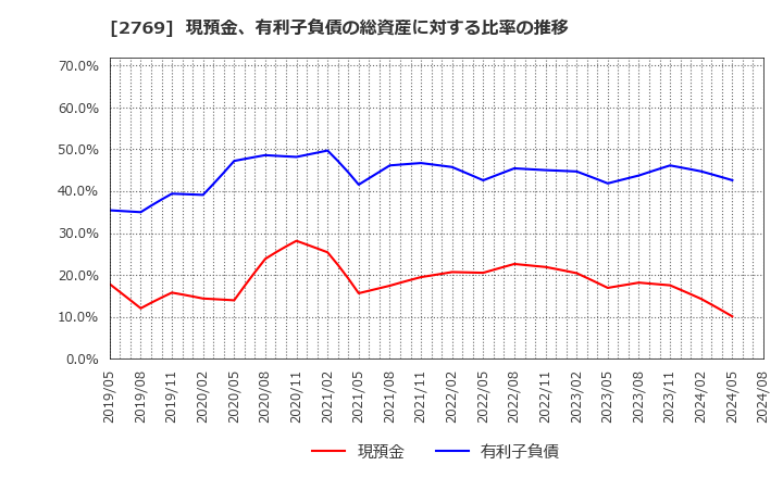 2769 (株)ヴィレッジヴァンガードコーポレーション: 現預金、有利子負債の総資産に対する比率の推移