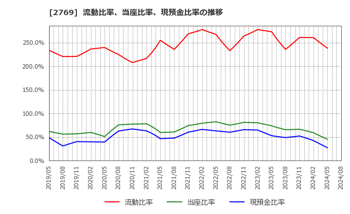 2769 (株)ヴィレッジヴァンガードコーポレーション: 流動比率、当座比率、現預金比率の推移