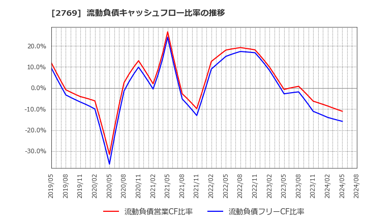 2769 (株)ヴィレッジヴァンガードコーポレーション: 流動負債キャッシュフロー比率の推移