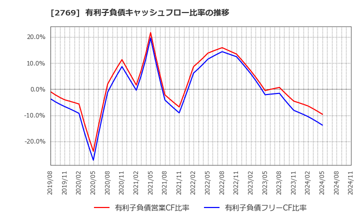 2769 (株)ヴィレッジヴァンガードコーポレーション: 有利子負債キャッシュフロー比率の推移