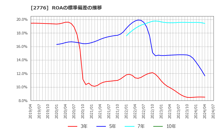 2776 新都ホールディングス(株): ROAの標準偏差の推移