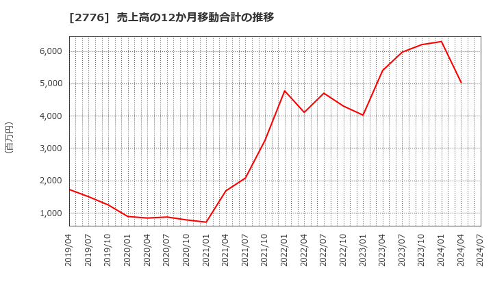 2776 新都ホールディングス(株): 売上高の12か月移動合計の推移