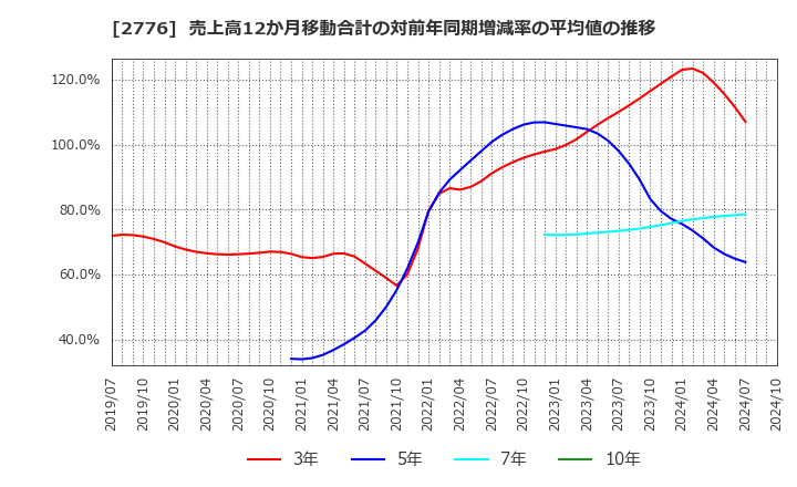 2776 新都ホールディングス(株): 売上高12か月移動合計の対前年同期増減率の平均値の推移