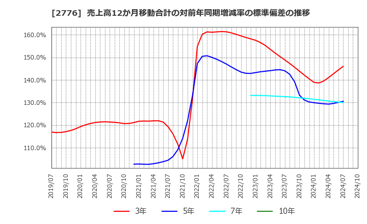 2776 新都ホールディングス(株): 売上高12か月移動合計の対前年同期増減率の標準偏差の推移