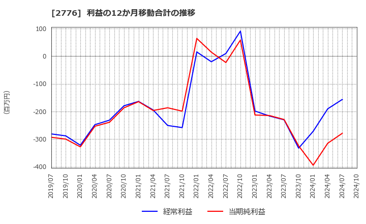 2776 新都ホールディングス(株): 利益の12か月移動合計の推移