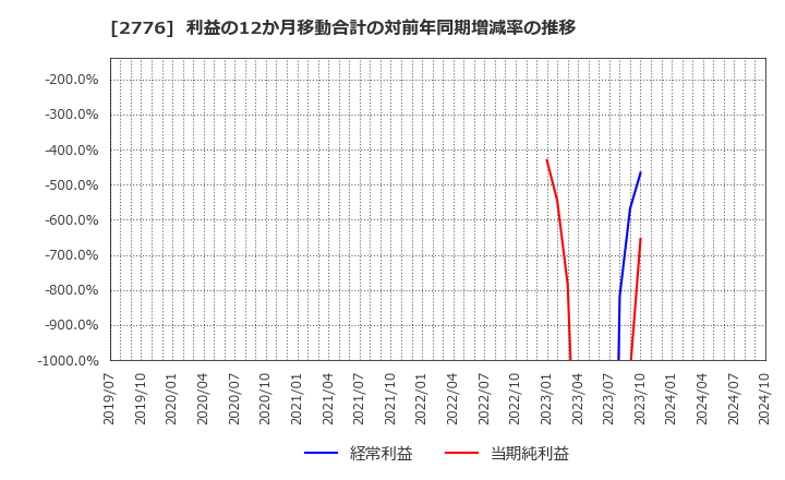 2776 新都ホールディングス(株): 利益の12か月移動合計の対前年同期増減率の推移