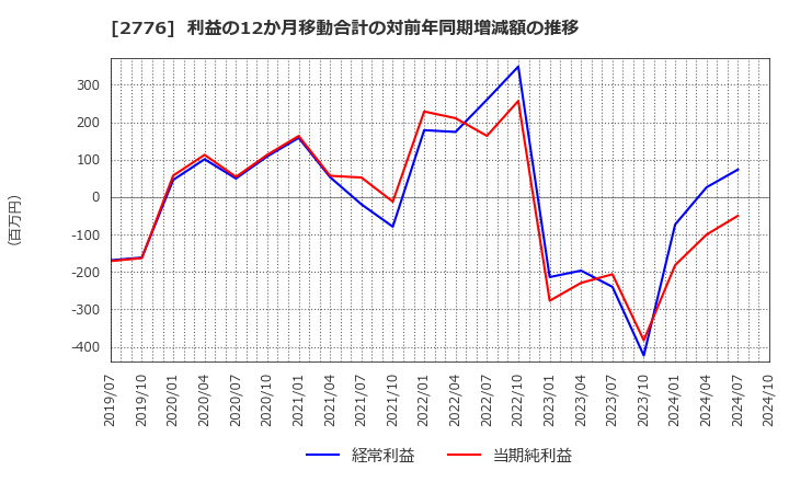 2776 新都ホールディングス(株): 利益の12か月移動合計の対前年同期増減額の推移