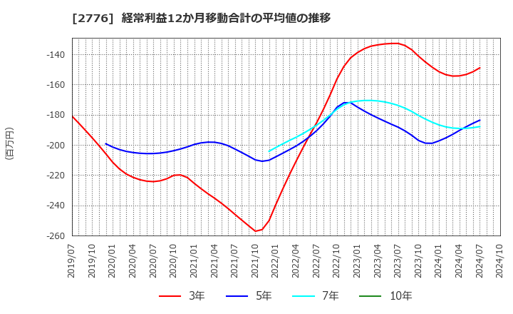 2776 新都ホールディングス(株): 経常利益12か月移動合計の平均値の推移