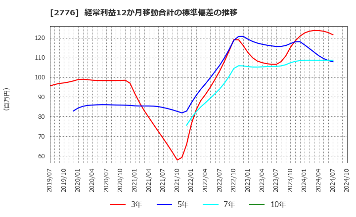 2776 新都ホールディングス(株): 経常利益12か月移動合計の標準偏差の推移