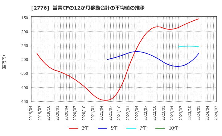 2776 新都ホールディングス(株): 営業CFの12か月移動合計の平均値の推移