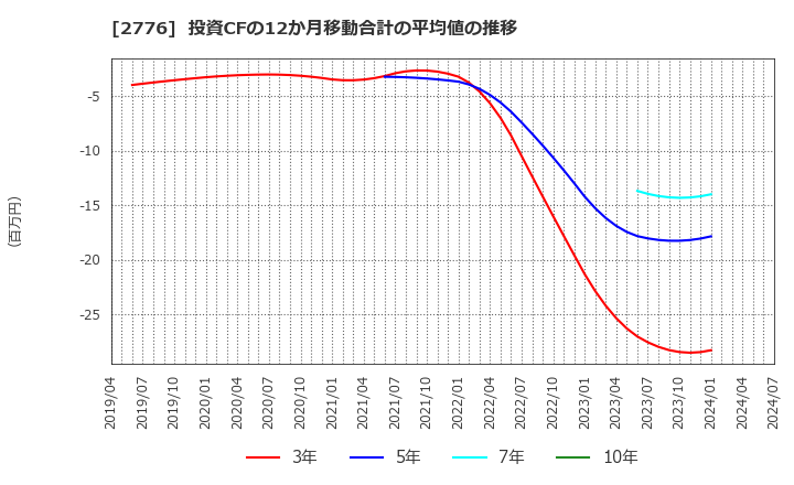 2776 新都ホールディングス(株): 投資CFの12か月移動合計の平均値の推移