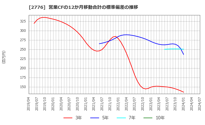 2776 新都ホールディングス(株): 営業CFの12か月移動合計の標準偏差の推移