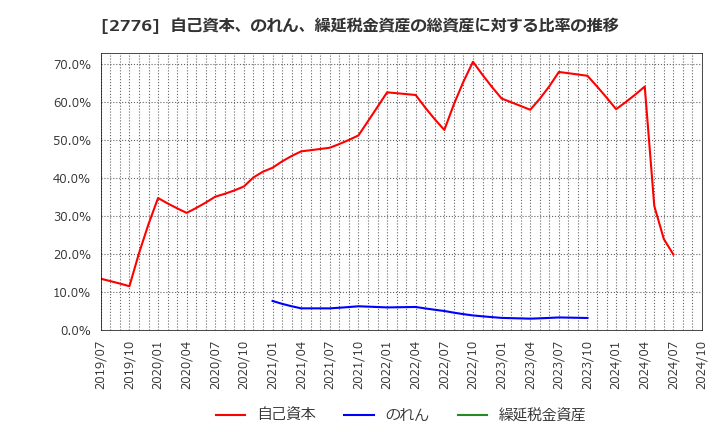 2776 新都ホールディングス(株): 自己資本、のれん、繰延税金資産の総資産に対する比率の推移