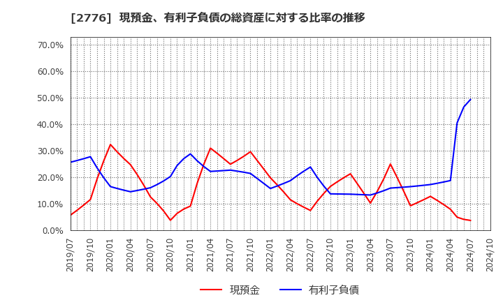 2776 新都ホールディングス(株): 現預金、有利子負債の総資産に対する比率の推移