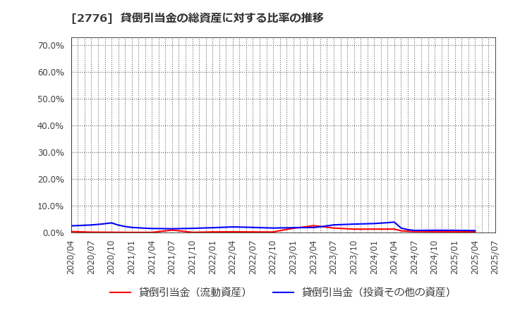 2776 新都ホールディングス(株): 貸倒引当金の総資産に対する比率の推移