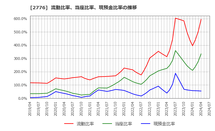 2776 新都ホールディングス(株): 流動比率、当座比率、現預金比率の推移