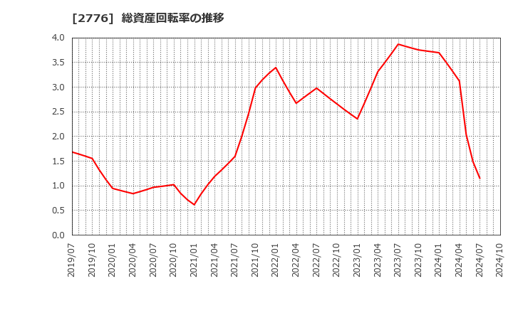 2776 新都ホールディングス(株): 総資産回転率の推移