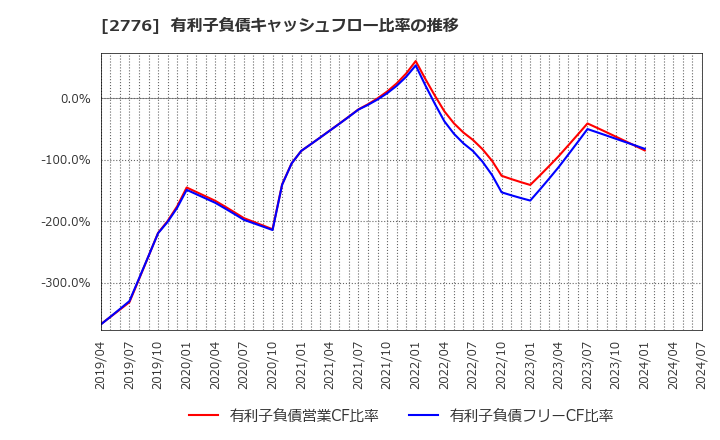 2776 新都ホールディングス(株): 有利子負債キャッシュフロー比率の推移