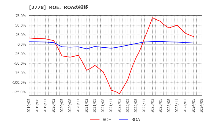 2778 パレモ・ホールディングス(株): ROE、ROAの推移