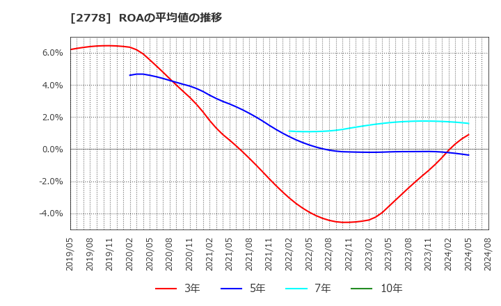 2778 パレモ・ホールディングス(株): ROAの平均値の推移