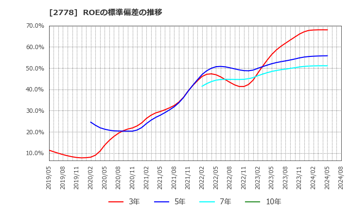 2778 パレモ・ホールディングス(株): ROEの標準偏差の推移