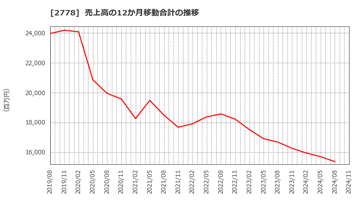 2778 パレモ・ホールディングス(株): 売上高の12か月移動合計の推移