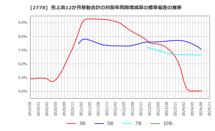 2778 パレモ・ホールディングス(株): 売上高12か月移動合計の対前年同期増減率の標準偏差の推移